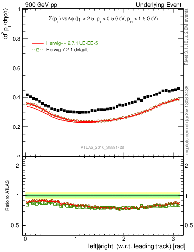 Plot of sumpt-vs-dphi in 900 GeV pp collisions