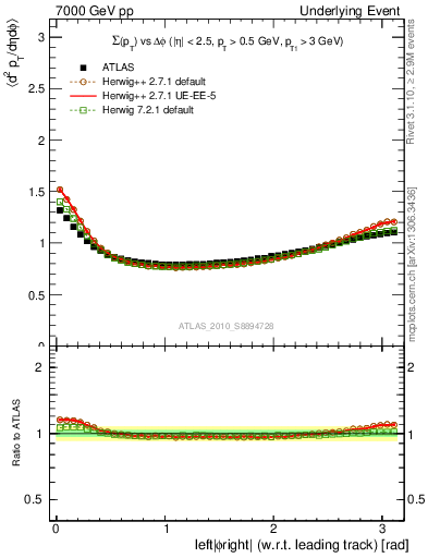 Plot of sumpt-vs-dphi in 7000 GeV pp collisions