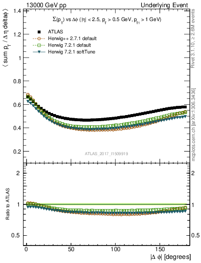 Plot of sumpt-vs-dphi in 13000 GeV pp collisions