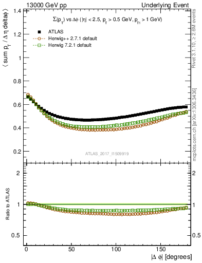 Plot of sumpt-vs-dphi in 13000 GeV pp collisions