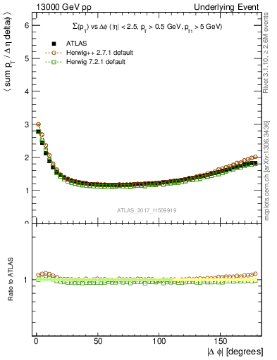 Plot of sumpt-vs-dphi in 13000 GeV pp collisions