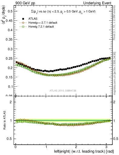Plot of sumpt-vs-dphi in 900 GeV pp collisions