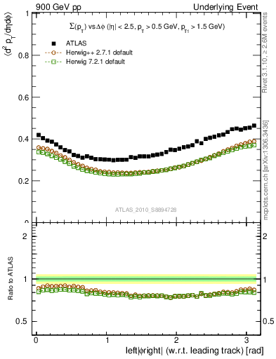 Plot of sumpt-vs-dphi in 900 GeV pp collisions