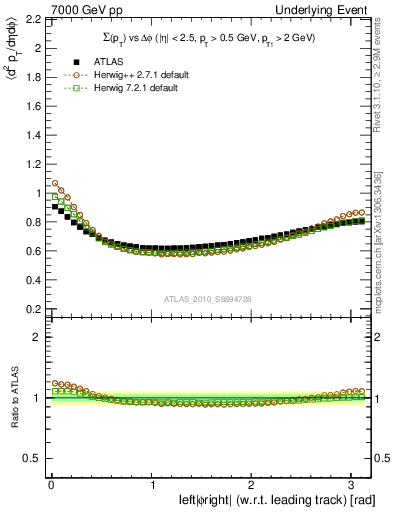 Plot of sumpt-vs-dphi in 7000 GeV pp collisions