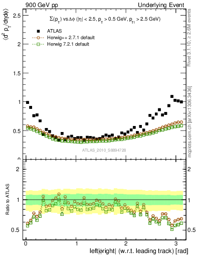 Plot of sumpt-vs-dphi in 900 GeV pp collisions