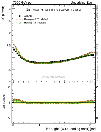 Plot of sumpt-vs-dphi in 7000 GeV pp collisions