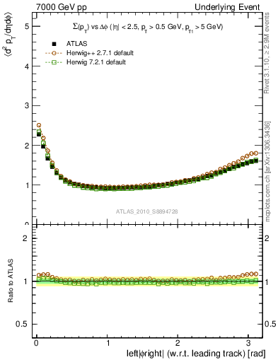 Plot of sumpt-vs-dphi in 7000 GeV pp collisions