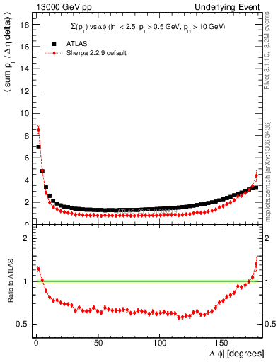 Plot of sumpt-vs-dphi in 13000 GeV pp collisions