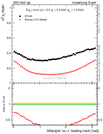 Plot of sumpt-vs-dphi in 900 GeV pp collisions