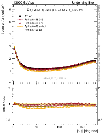 Plot of sumpt-vs-dphi in 13000 GeV pp collisions