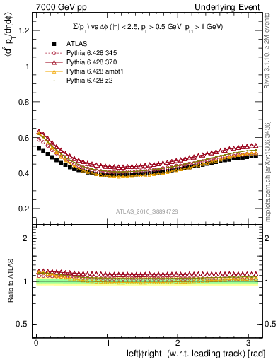 Plot of sumpt-vs-dphi in 7000 GeV pp collisions