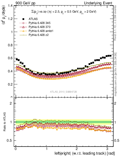 Plot of sumpt-vs-dphi in 900 GeV pp collisions