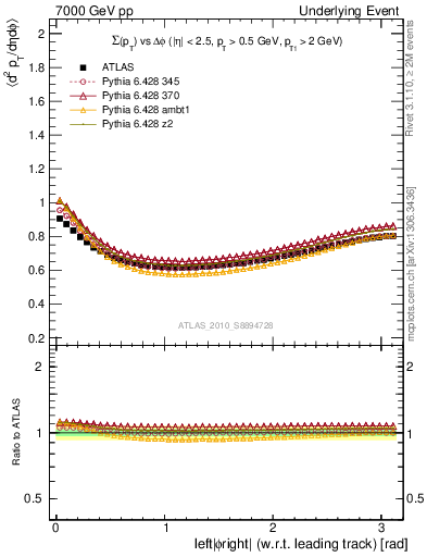 Plot of sumpt-vs-dphi in 7000 GeV pp collisions
