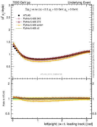 Plot of sumpt-vs-dphi in 7000 GeV pp collisions