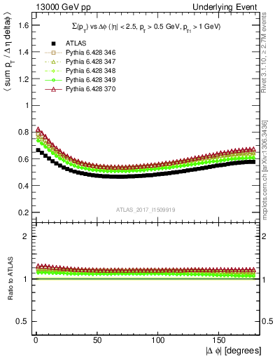 Plot of sumpt-vs-dphi in 13000 GeV pp collisions