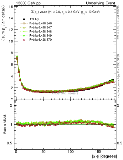 Plot of sumpt-vs-dphi in 13000 GeV pp collisions