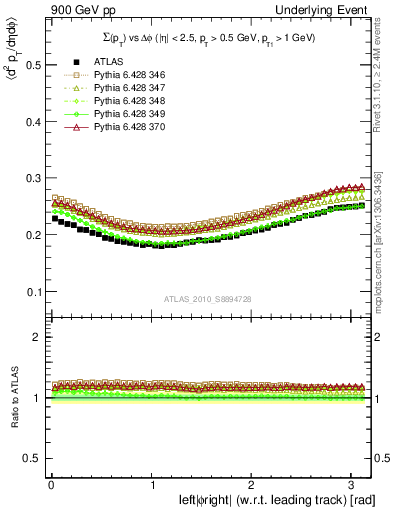 Plot of sumpt-vs-dphi in 900 GeV pp collisions