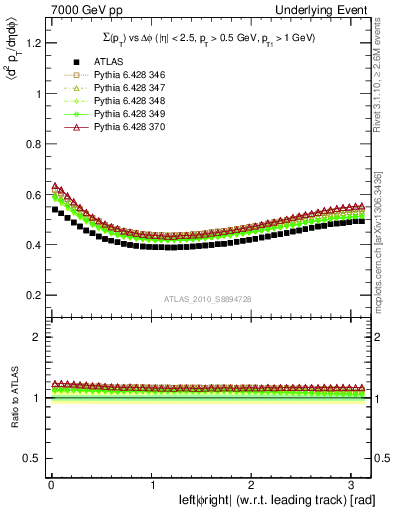 Plot of sumpt-vs-dphi in 7000 GeV pp collisions