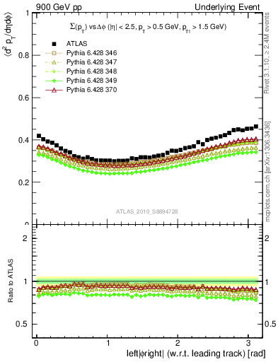 Plot of sumpt-vs-dphi in 900 GeV pp collisions