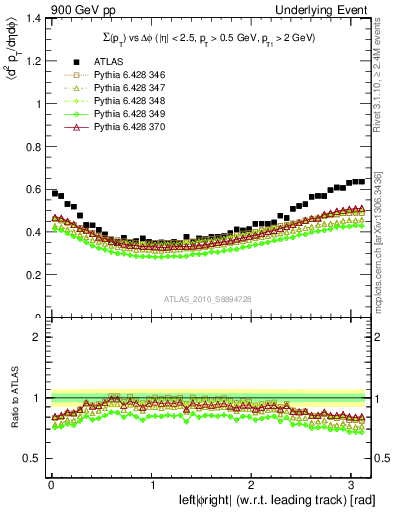 Plot of sumpt-vs-dphi in 900 GeV pp collisions
