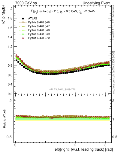 Plot of sumpt-vs-dphi in 7000 GeV pp collisions
