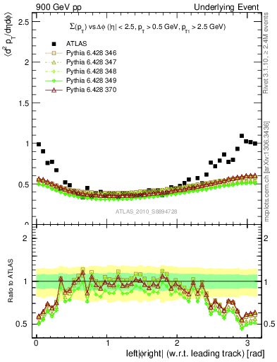 Plot of sumpt-vs-dphi in 900 GeV pp collisions