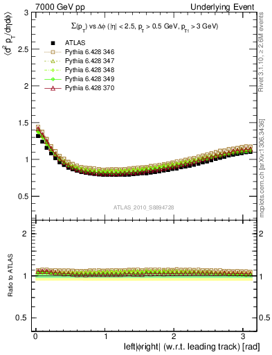 Plot of sumpt-vs-dphi in 7000 GeV pp collisions
