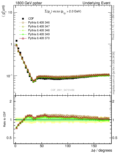 Plot of sumpt-vs-dphi in 1800 GeV ppbar collisions