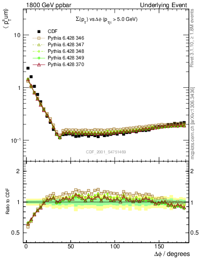 Plot of sumpt-vs-dphi in 1800 GeV ppbar collisions