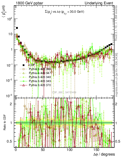 Plot of sumpt-vs-dphi in 1800 GeV ppbar collisions