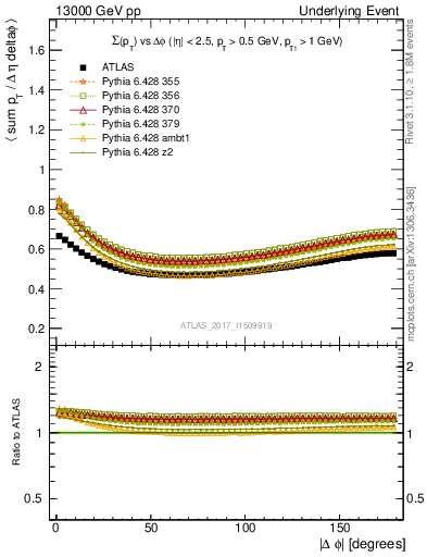 Plot of sumpt-vs-dphi in 13000 GeV pp collisions