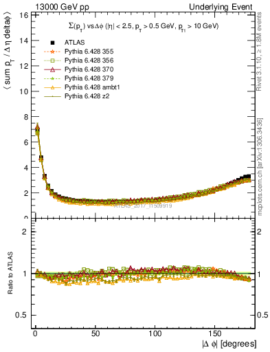 Plot of sumpt-vs-dphi in 13000 GeV pp collisions