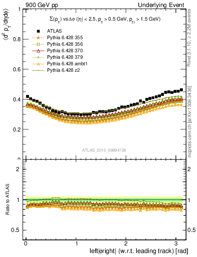 Plot of sumpt-vs-dphi in 900 GeV pp collisions