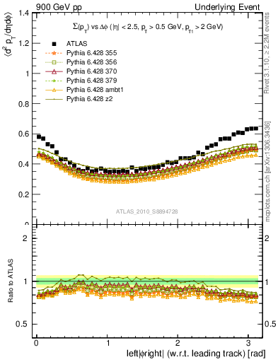 Plot of sumpt-vs-dphi in 900 GeV pp collisions