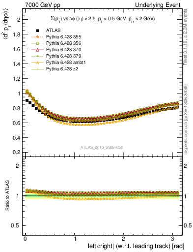 Plot of sumpt-vs-dphi in 7000 GeV pp collisions
