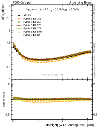 Plot of sumpt-vs-dphi in 7000 GeV pp collisions