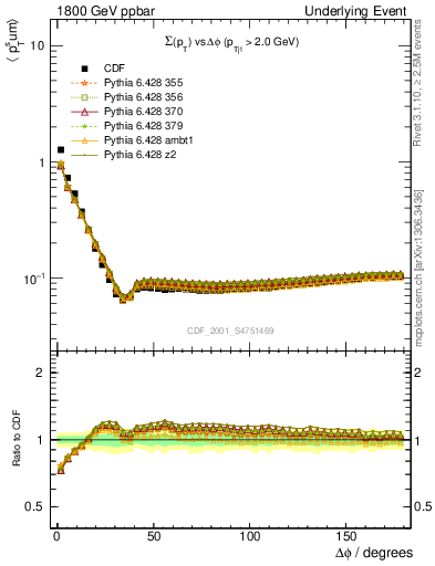 Plot of sumpt-vs-dphi in 1800 GeV ppbar collisions