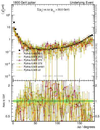 Plot of sumpt-vs-dphi in 1800 GeV ppbar collisions