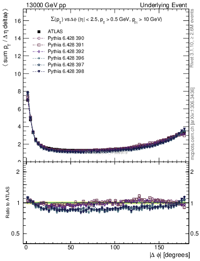Plot of sumpt-vs-dphi in 13000 GeV pp collisions
