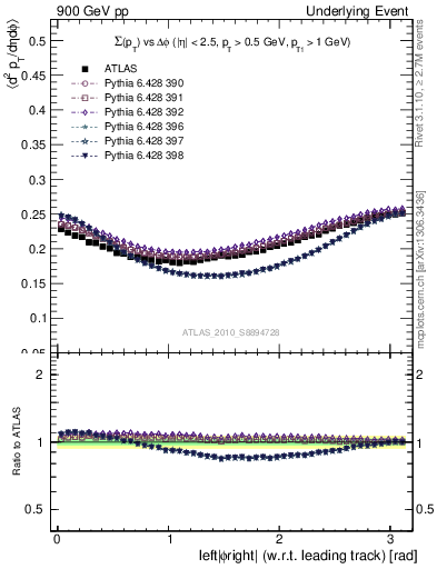 Plot of sumpt-vs-dphi in 900 GeV pp collisions