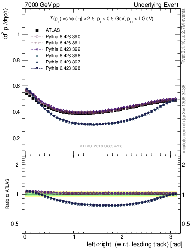 Plot of sumpt-vs-dphi in 7000 GeV pp collisions