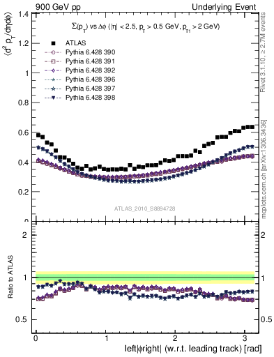 Plot of sumpt-vs-dphi in 900 GeV pp collisions