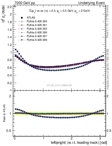 Plot of sumpt-vs-dphi in 7000 GeV pp collisions
