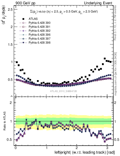 Plot of sumpt-vs-dphi in 900 GeV pp collisions