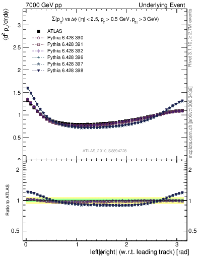 Plot of sumpt-vs-dphi in 7000 GeV pp collisions