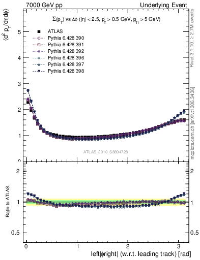 Plot of sumpt-vs-dphi in 7000 GeV pp collisions