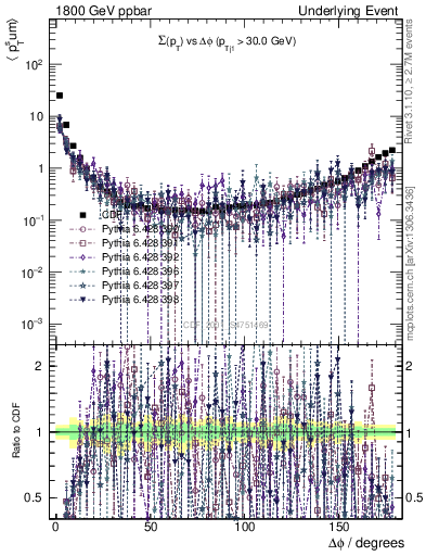 Plot of sumpt-vs-dphi in 1800 GeV ppbar collisions