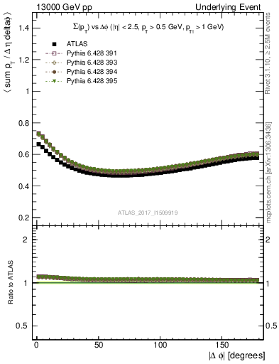 Plot of sumpt-vs-dphi in 13000 GeV pp collisions