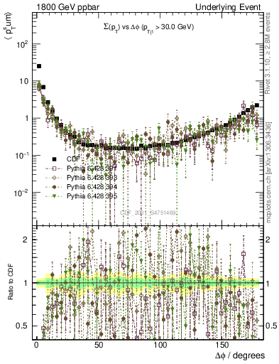Plot of sumpt-vs-dphi in 1800 GeV ppbar collisions