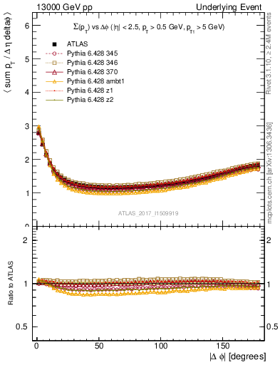 Plot of sumpt-vs-dphi in 13000 GeV pp collisions